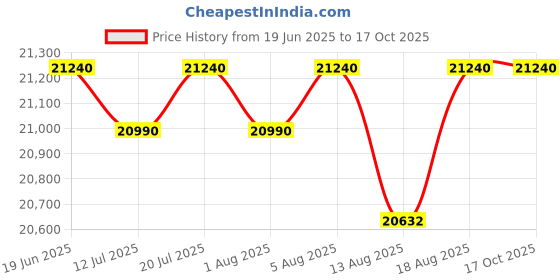 croma.com Whirlpool 8.5 kg 5 Star Fully Automatic Top Load Washing Machine (Stainwash Pro Plus, In-built Heater, Midnight Grey) whirlpool Price History Graph from 19 Jun 2025 to 16 Oct 2025