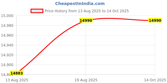croma.com Whirlpool 8.5 kg 5 Star Semi Automatic Washing Machine with 3D Lint Filter (Hydrowash Premier, 30341, Silver Mint) whirlpool Price History Graph from 13 Aug 2025 to 13 Oct 2025