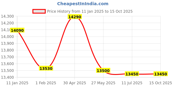croma.com Whirlpool 8.5 kg 5 Star Semi Automatic Washing Machine with Soak Technology (Ace Turbo Dry, 30309, Wine Dazzle) whirlpool Price History Graph from 11 Jan 2025 to 15 Oct 2025