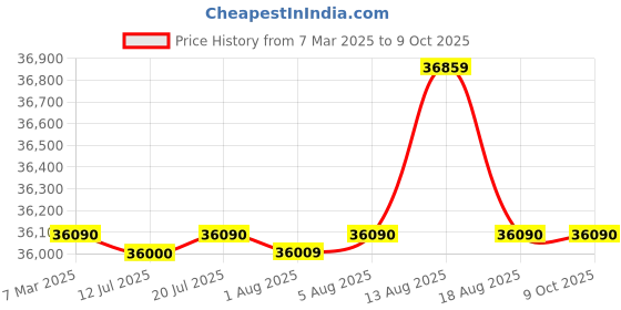 croma.com Whirlpool 9 kg 5 Star Inverter Fully Automatic Front Load Washing Machine (XPERT CARE OZONE, XO9012BYV53E, In-built Heater, Volcano Grey) whirlpool Price History Graph from 7 Mar 2025 to 9 Oct 2025