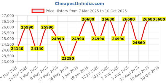 croma.com Whirlpool 9.5 kg 5 Star Inverter Fully Automatic Top Load Washing Machine (360 Degree Bloomwash Pro, 31331, In-Built Heater, Graphite) whirlpool Price History Graph from 7 Mar 2025 to 9 Oct 2025