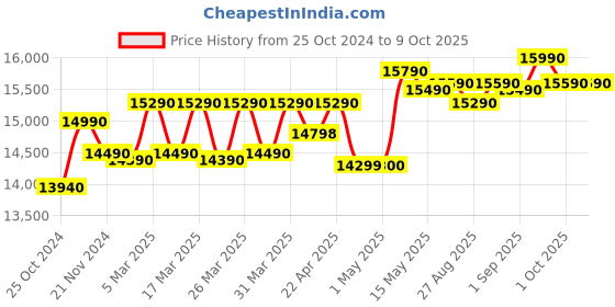 croma.com Whirlpool IMPRO 192 Litres 3 Star Direct Cool Single Door Refrigerator with Stabilizer Free Operation (215 IMPRO PRM, Steel) whirlpool Price History Graph from 25 Oct 2024 to 8 Oct 2025