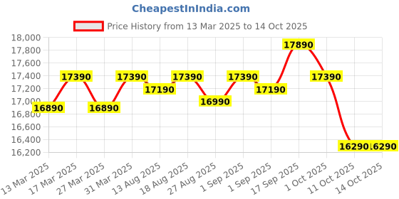 croma.com Whirlpool IMPRO 192 Litres 3 Star Direct Cool Single Door Refrigerator with Stabilizer Free Operation (215 IMPRO ROY, Purple) whirlpool Price History Graph from 13 Mar 2025 to 14 Oct 2025