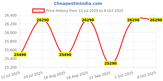 croma.com Whirlpool Intellifresh 235 Litres 3 Star Frost Free Double Door Convertible Refrigerator with 6th Sense Technology (22139, Grey) whirlpool Price History Graph from 12 Jul 2025 to 7 Oct 2025