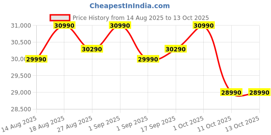 croma.com Whirlpool Intellifresh 259 Litres 2 Star Frost Free Double Door Refrigerator with 6th Sense Technology (Mirror Glass) whirlpool Price History Graph from 14 Aug 2025 to 13 Oct 2025