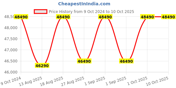 croma.com Whirlpool Intellifresh 411 Litres 2 Star Frost Free Double Door Convertible Refrigerator with Stabilizer Free Operation (IF INV CNV PLATINA, Grey) whirlpool Price History Graph from 9 Oct 2024 to 9 Oct 2025