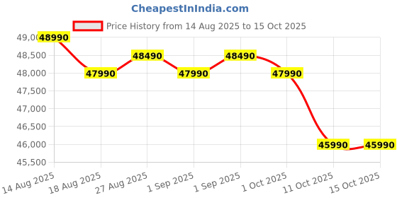 croma.com Whirlpool Intellifresh 480 431 Litres 2 Star Frost Free Double Door Convertible Refrigerator with 6th Sense Technology (Grey) whirlpool Price History Graph from 14 Aug 2025 to 15 Oct 2025