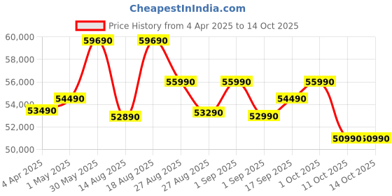 croma.com Whirlpool Intellifresh Platina 515 467 Litres 2 Star Frost Free Double Door Convertible Refrigerator with 6th Sense Technology (Grey) whirlpool Price History Graph from 4 Apr 2025 to 14 Oct 2025