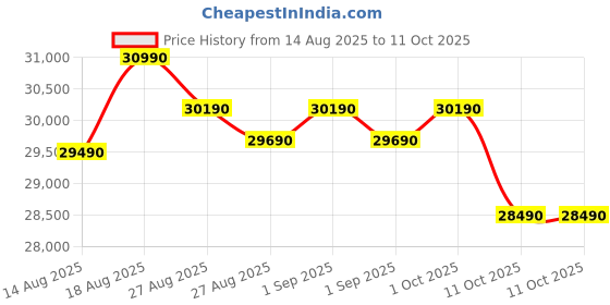 croma.com Whirlpool Intellifresh Pro 259 Litres 2 Star Frost Free Double Door Convertible Refrigerator with 6th Sense Technology (Grey) whirlpool Price History Graph from 14 Aug 2025 to 10 Oct 2025