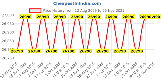 croma.com Whirlpool Intellifresh Pro 278 231 Litres 2 Star Frost Free Double Door Convertible Refrigerator with 6th Sense Technology (Grey) whirlpool Price History Graph from 13 Aug 2025 to 24 Nov 2025