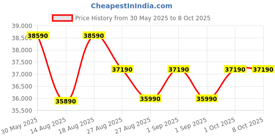 croma.com Whirlpool Intellifresh Pro 285 Litres 2 Star Frost Free Double Door Bottom Mount Convertible Refrigerator with 6th Sense Technology (IFPRO BM INV CNV 3, Grey) whirlpool Price History Graph from 30 May 2025 to 8 Oct 2025