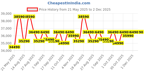 croma.com Whirlpool Intellifresh Pro 308 Litres 2 Star Frost Free Double Door Convertible Refrigerator with 6th Sense Technology (Grey) whirlpool Price History Graph from 21 May 2025 to 2 Dec 2025