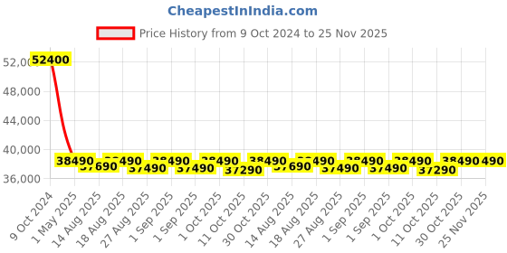 croma.com Whirlpool Intellifresh Pro 375 327 Litres 2 Star Frost Free Double Door Convertible Refrigerator with 6th Sense Technology (Grey) whirlpool Price History Graph from 9 Oct 2024 to 25 Nov 2025