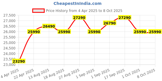 croma.com Whirlpool Neofresh 235 Litres 2 Star Frost Free Double Door Refrigerator with Intellisense Inverter Technology (22052, Crystal Black) whirlpool Price History Graph from 4 Apr 2025 to 8 Oct 2025