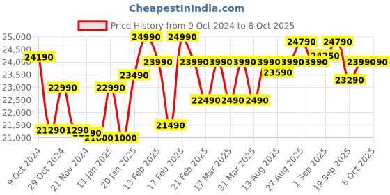 croma.com Whirlpool Neofresh 235 Litres 2 Star Frost Free Double Door Refrigerator with Microblock Technology (22099, Grey) whirlpool Price History Graph from 9 Oct 2024 to 8 Oct 2025