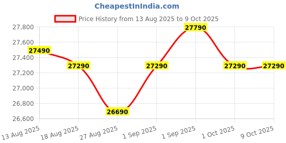 croma.com Whirlpool Protton 215 Litres Frost Free Triple Door Refrigerator with 6th Sense ActiveFresh Technology (20807, Alpha Steel) whirlpool Price History Graph from 13 Aug 2025 to 8 Oct 2025
