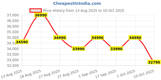 croma.com Whirlpool Protton 300 Litres Frost Free Triple Door Refrigerator with 6th Sense ActiveFresh Technology (20817, Alpha Steel) whirlpool Price History Graph from 13 Aug 2025 to 10 Oct 2025