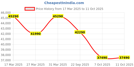 croma.com Whirlpool Supremecool 5 in 1 Convertible 2 Ton 3 Star Inverter Split AC with 6th Sense Technology (2025 Model, Copper Condenser, 41488) whirlpool Price History Graph from 17 Mar 2025 to 10 Oct 2025