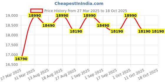 croma.com Whirlpool Vitamagic Pro 192 Litres 3 Star Direct Cool Single Door Refrigerator with Zeolite Technology (73132, Grey) whirlpool Price History Graph from 27 Mar 2025 to 16 Oct 2025