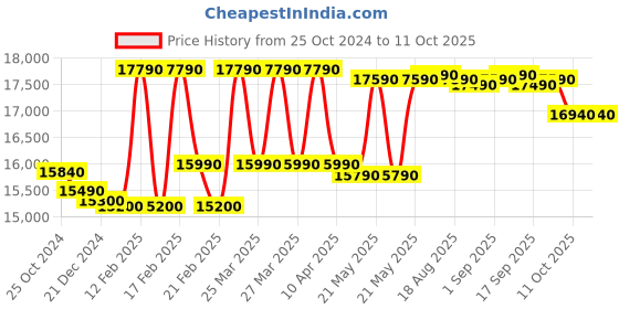 croma.com Whirlpool VMPRO 192 Litres 3 Star Direct Cool Single Door Refrigerator with Zeolite Technology (73131, Grey) whirlpool Price History Graph from 25 Oct 2024 to 11 Oct 2025