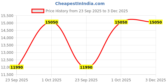 croma.com Whirlpool WDE 184 Litres 2 Star Direct Cool Single Door Refrigerator with Anti Bacterial Gasket (72680, Wine Bloom) whirlpool Price History Graph from 23 Sep 2025 to 3 Dec 2025