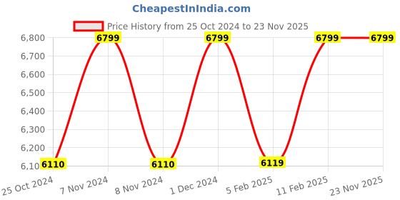croma.com White Westinghouse 6.5 kg Semi-Automatic Washing Machine with Lint Filter (CSW6500, White/Maroon) white westinghouse Price History Graph from 25 Oct 2024 to 23 Nov 2025
