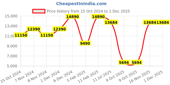 croma.com White Westinghouse 7.5 kg Fully Automatic Top Load Washing Machine (HDT7500, Anti Vibration Technology, Grey) white westinghouse Price History Graph from 25 Oct 2024 to 30 Nov 2025