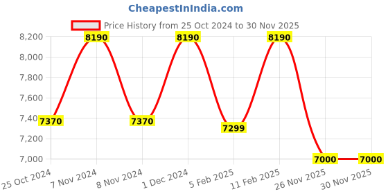 croma.com White Westinghouse 8.5 kg Semi Automatic Washing Machine with Six-Fin Jumbo Pulsator (CSW8500, Grey and White) white westinghouse Price History Graph from 25 Oct 2024 to 30 Nov 2025