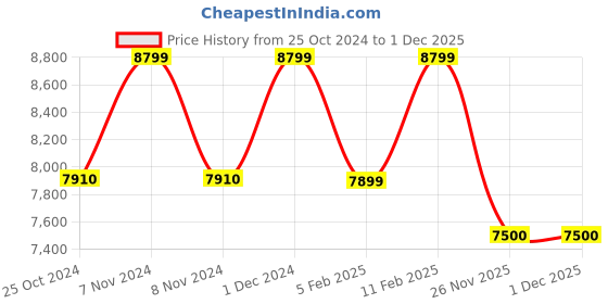 croma.com White Westinghouse 9 kg 5 Star Semi Automatic Washing Machine with 5 Wing Pulsator (CSW9000, Grey) white westinghouse Price History Graph from 25 Oct 2024 to 1 Dec 2025