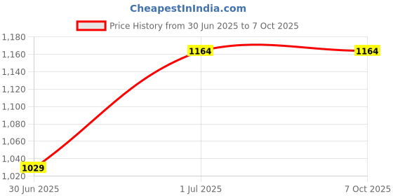 croma.com WONDERCHEF Battery Powered Automatic Soap Dispenser (Convenient and Secure, 63153571, White) wonderchef Price History Graph from 30 Jun 2025 to 6 Oct 2025