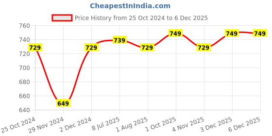 croma.com WONDERCHEF Crescent 1800 Watt 1.8 Litre Electric Kettle with Safety Locking Lid (Silver) wonderchef Price History Graph from 25 Oct 2024 to 5 Dec 2025