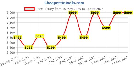 croma.com WONDERCHEF Galaxy 1000 Watt 4 Jars Mixer Grinder (18000 RPM, Low Noise, Grey) wonderchef Price History Graph from 10 May 2025 to 14 Oct 2025