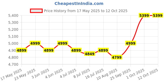 croma.com WONDERCHEF Galaxy 750 Watt 4 Jars Mixer Grinder (Powerful Copper Motor, Black and Grey) wonderchef Price History Graph from 17 May 2025 to 12 Oct 2025