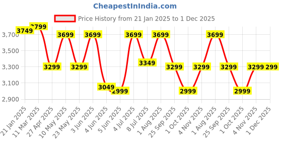 croma.com WONDERCHEF Nutri Blend 500 Watt 2 Jars Mixer Grinder (22000 RPM, Copper Motor, Black) wonderchef Price History Graph from 21 Jan 2025 to 30 Nov 2025
