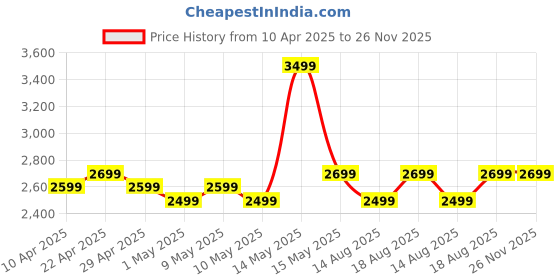 croma.com WONDERCHEF Nutri-blend 500 Watt 3 Jars Mixer Grinder Blender (22000 RPM, Copper Motor, Black) wonderchef Price History Graph from 10 Apr 2025 to 26 Nov 2025