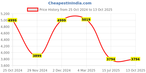 croma.com WONDERCHEF Nutri-Blend BOLT 600 Watt 4 Jars Mixer Grinder Blender (22000 RPM, Specialised Functions, Red) wonderchef Price History Graph from 25 Oct 2024 to 13 Oct 2025