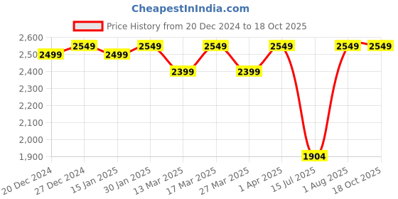 croma.com WONDERCHEF Nutri-Blend Go 400 Watt 1 Jar Mixer Grinder Blender (22000 RPM, Leakproof Design, Pink) wonderchef Price History Graph from 20 Dec 2024 to 18 Oct 2025
