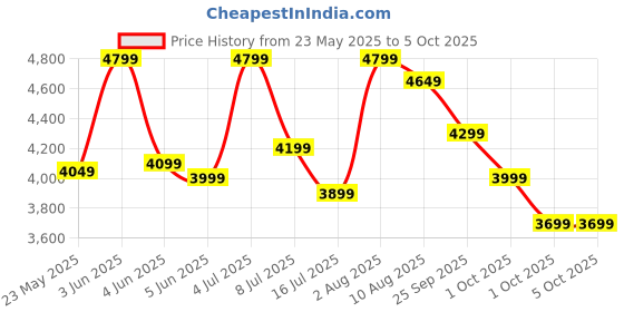 croma.com WONDERCHEF Nutri Blend Smart 500 Watt 2 Jars Mixer Grinder Blender (22000 RPM, Dual Pulse Function, Black) wonderchef Price History Graph from 23 May 2025 to 5 Oct 2025