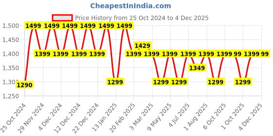 croma.com WONDERCHEF Nutri Cup 40 Watt Portable Blender (Dishwasher Safe, Blue) wonderchef Price History Graph from 25 Oct 2024 to 4 Dec 2025