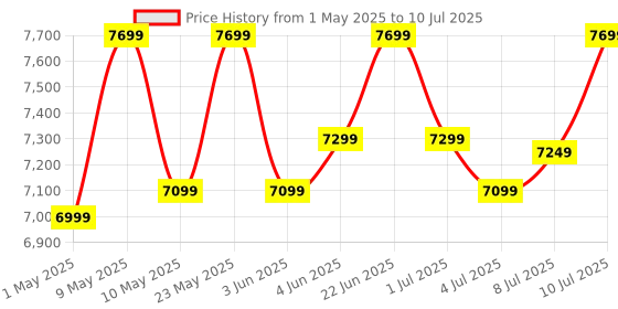 croma.com WONDERCHEF Nutri-Pot 6 Litre Electric Pressure Cooker with 7-in-1 Functions (Silver) wonderchef Price History Graph from 1 May 2025 to 10 Jul 2025
