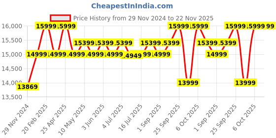 croma.com WONDERCHEF Regalia 240 Watt 2 Jars Cold Press Slow Juicer (55 RPM, Powerful and Nutritional, Black) wonderchef Price History Graph from 29 Nov 2024 to 22 Nov 2025