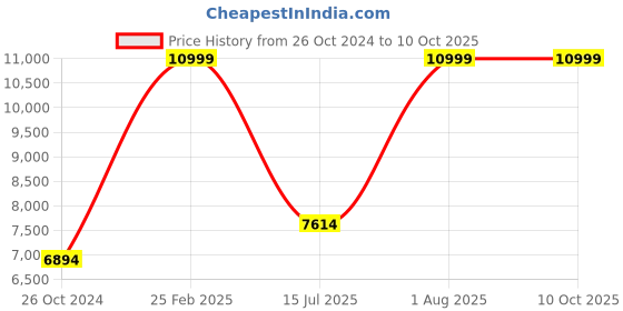 croma.com WONDERCHEF Regalia 800 Watt 2 Cups Semi-Automatic Espresso, Cappuccino, Latte, Macchiato & Ristretto Coffee Maker with Anti Slip Base (Steel) wonderchef Price History Graph from 26 Oct 2024 to 10 Oct 2025