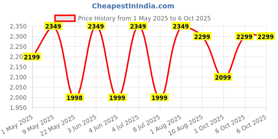 croma.com WONDERCHEF Regalia Pronto 600 Watt 6 Cups Automatic Espresso, Filter and Cappuccino Coffee Maker with Drip Controller (Black and Silver) wonderchef Price History Graph from 1 May 2025 to 6 Oct 2025