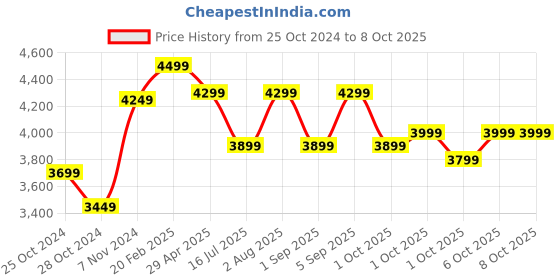 croma.com WONDERCHEF Regenta 800 Watt Automatic Espresso & Cappuccino Coffee Maker with Temperature Dial (Black) wonderchef Price History Graph from 25 Oct 2024 to 8 Oct 2025