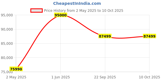 croma.com XGIMI Halo 1080p Smart Projector (DLP, 800 ANSI Lumens, Android TV 9.0 + Harman/Kardon Speakers + Indoor/Outdoor Smart Portable Projector with Google Assistant, White and Aluminium) xgimi Price History Graph from 2 May 2025 to 10 Oct 2025