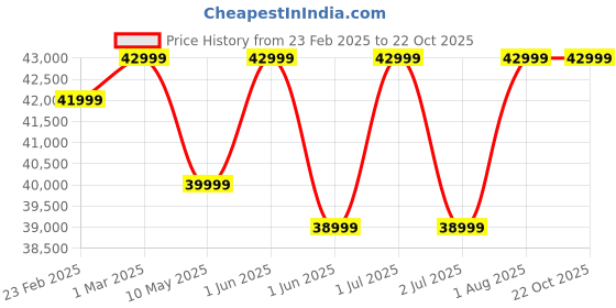 croma.com Xiaomi 14 CIVI 5G (12GB RAM, 512GB, Matcha Green) xiaomi Price History Graph from 23 Feb 2025 to 22 Oct 2025