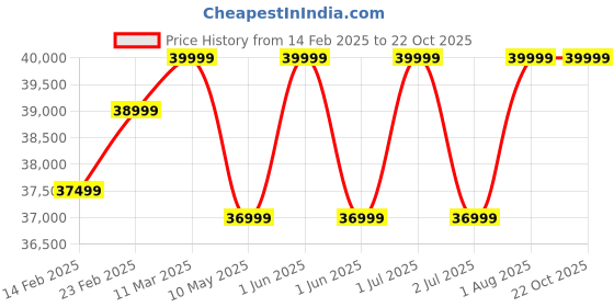 croma.com Xiaomi 14 CIVI 5G (8GB RAM, 256GB, Matcha Green) xiaomi Price History Graph from 14 Feb 2025 to 22 Oct 2025