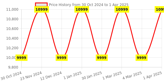croma.com Xiaomi 4 Lite Triple Layer Filtration Air Purifier (Laser Particle Sensor, ACM17SC, White) xiaomi Price History Graph from 30 Oct 2024 to 1 Apr 2025