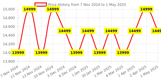 croma.com Xiaomi 4 Triple Layer Filtration Air Purifier (Laser Particle Sensor, ACM16SC, White) xiaomi Price History Graph from 7 Nov 2024 to 1 May 2025