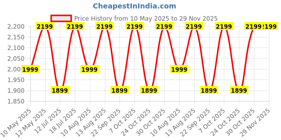 croma.com Xiaomi 4i 20000 mAh 33W Fast Charging Power Bank (2 Type A & 1 Type C Ports, PC+ABS Casing, Nitro Green) xiaomi Price History Graph from 10 May 2025 to 28 Nov 2025